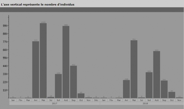 Nombre d’individus observés en fonction des mois de l’année pour 2017 et 2018 (issu de Faune Île-de-France) Le Chevalier guignette est contacté essentiellement en avril et mai lors des migrations prénuptiales puis de juillet à octobre lors des migrations postnuptiales.